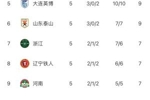 中超&ldquo;无罚分&rdquo;积分榜：蓉城仍第一申花第二 津门虎依旧垫底