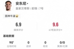 安东尼本场7射2正1中框 2拦截2抢断3造犯规+9对抗6成功 获评6.9分