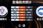 云南师大轻取东北大学 李建墙22+7 陈治材18+5 陈昱豪8+5+7+6断