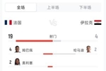 法国3-0伊拉克全场：射门19-4 射正5-1 控球率56%-44% 角球4-2