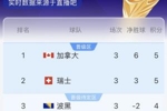 B组半场实时积分：加拿大榜首，瑞士第2，波黑4分第3，卡塔尔垫底