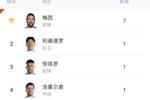 阿根廷队内射手榜：梅西7球，劳塔罗1球，小蜘蛛、阿尔马达均0球