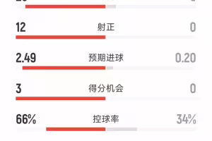 碾压大胜，拜仁5-0博德闪耀全场数据：射门25-3，射正12-0